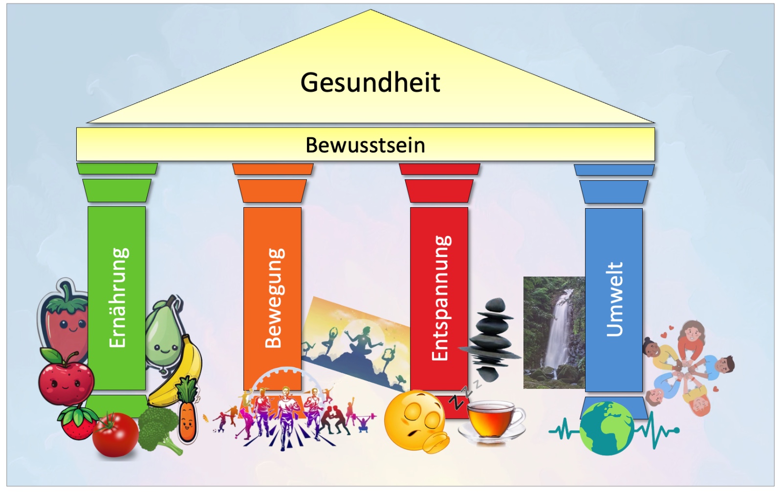 Gesundheit In Deutschland Sprawdzian Nowa Ewa Säulen der Gesundheit – Leonore-Goldschmidt-Schule